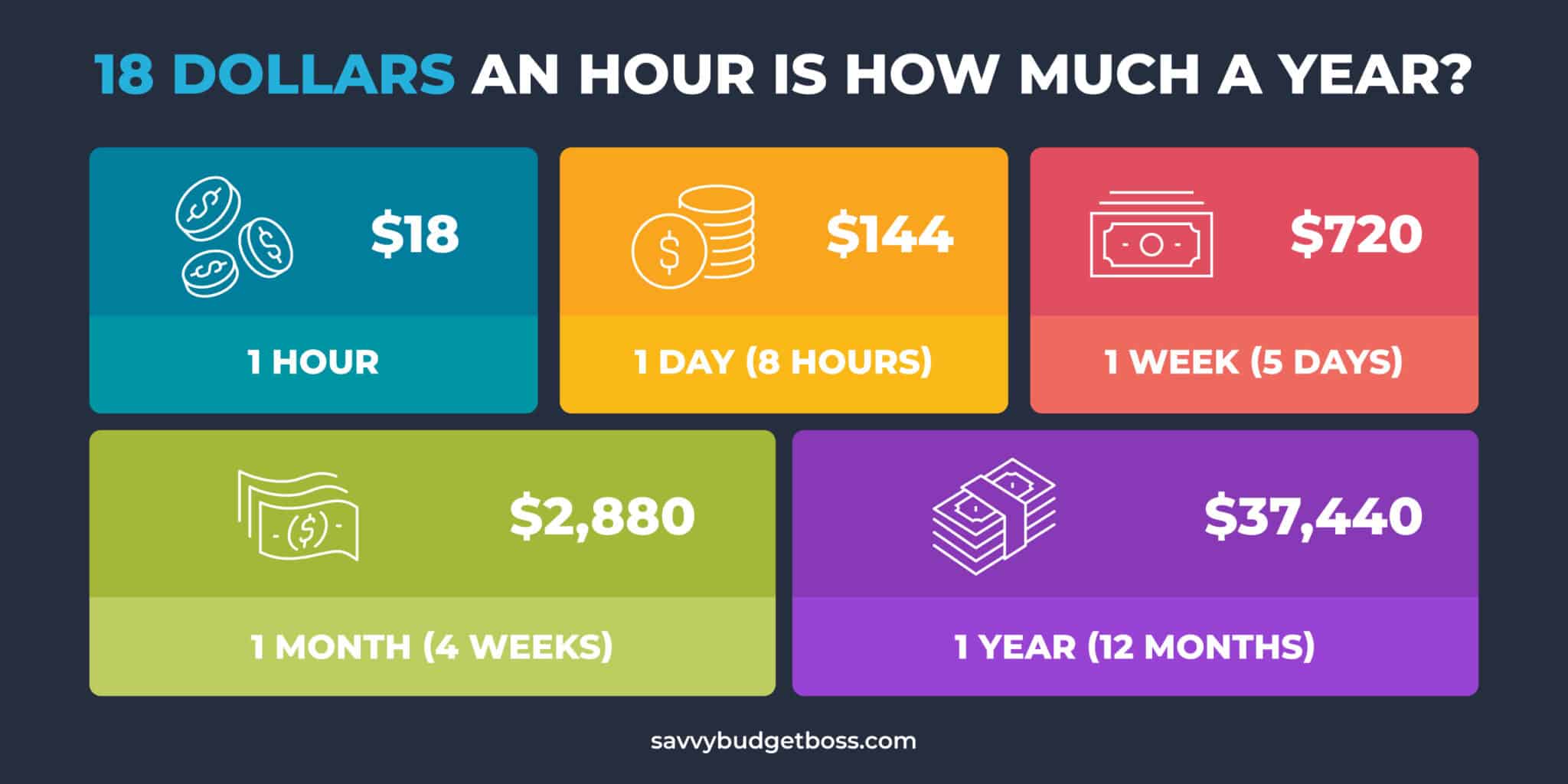 18 Dollars An Hour Is How Much A Year Savvy Budget Boss