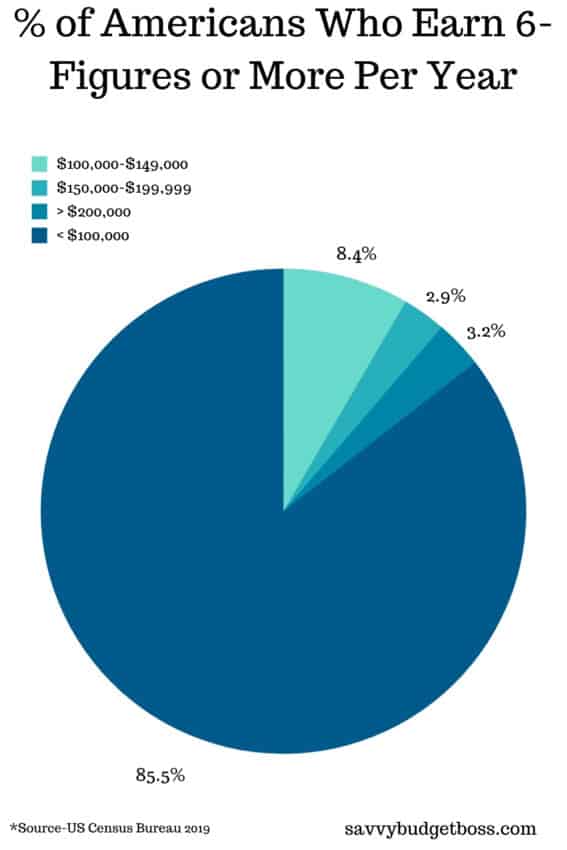 how much is 6 figures-pie chart showing percent of Americans who make more than $100,000 per year